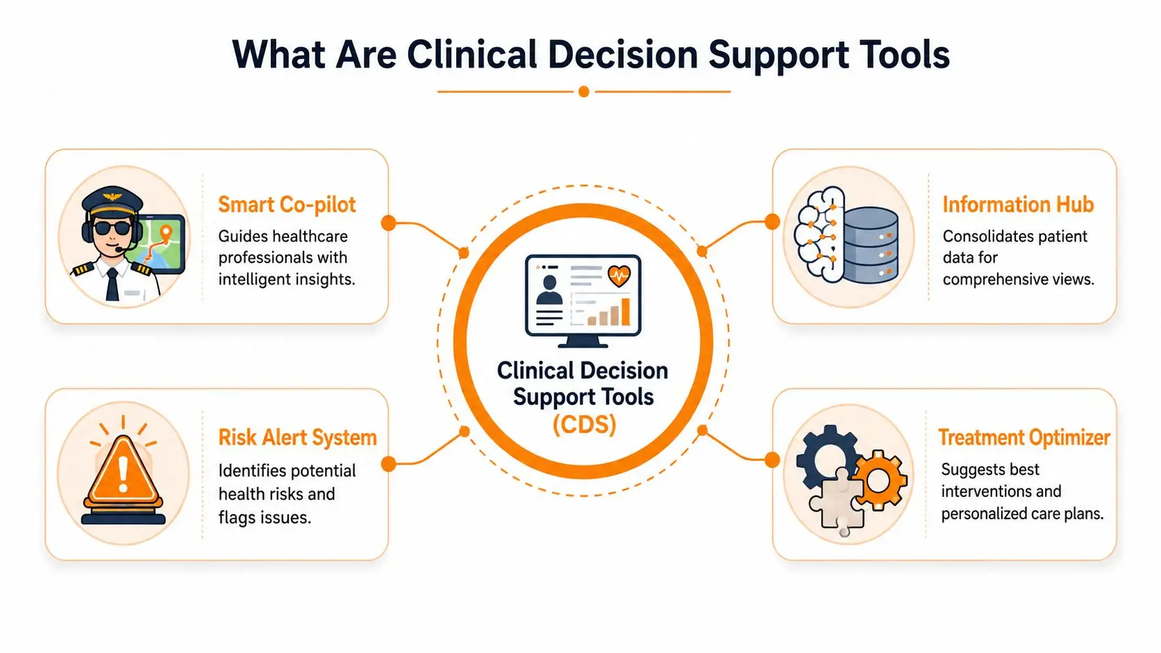 A diagram illustrating the four key components of Clinical Decision Support tools in healthcare systems.