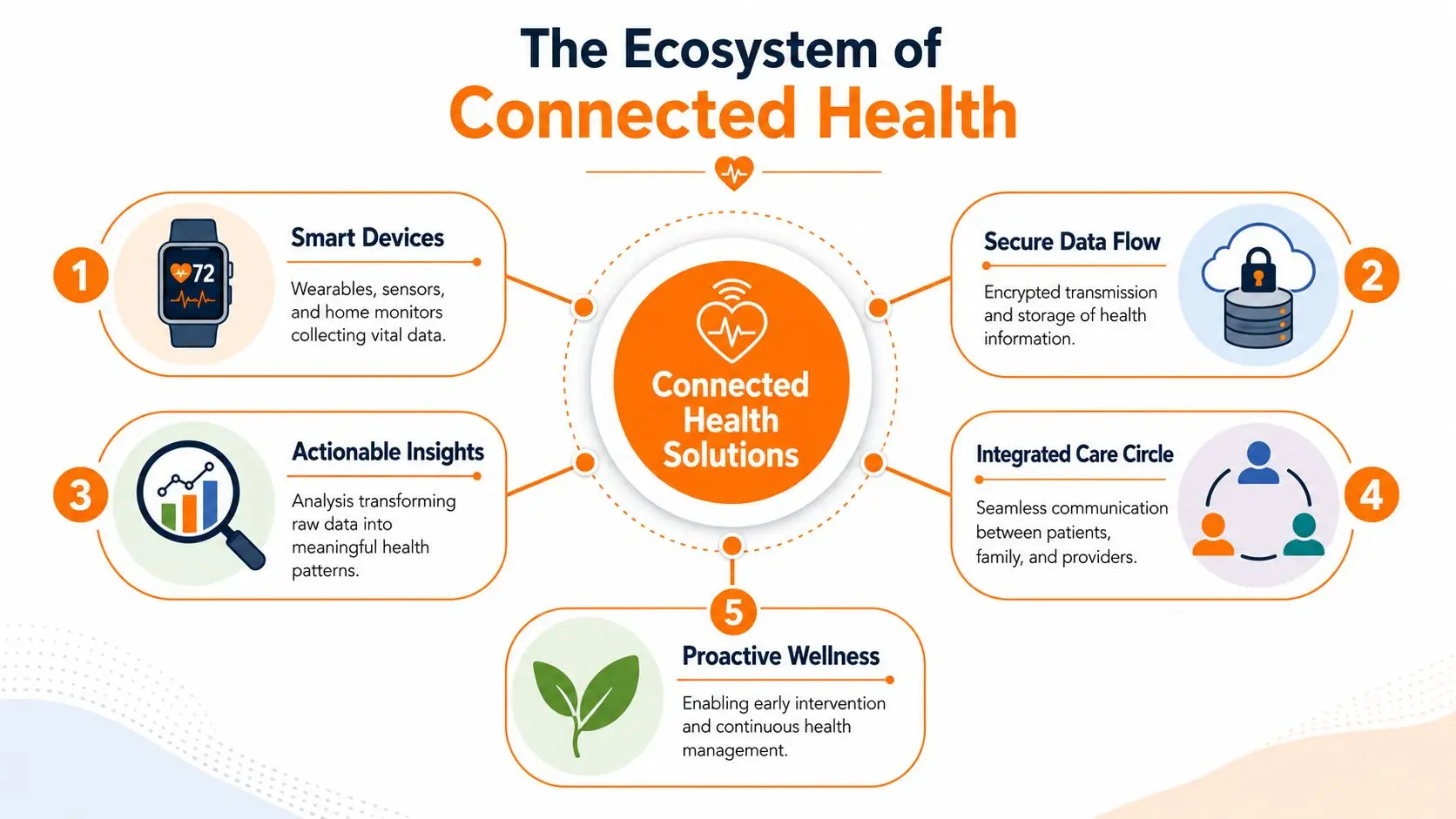 A diagram illustrating the ecosystem of connected health solutions including smart devices, data flow, insights, care, and wellness.