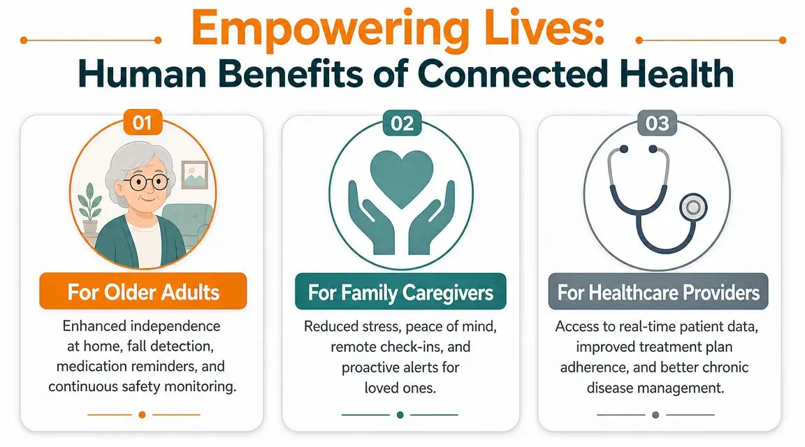 An infographic illustrating three key benefits of connected health solutions for older adults, caregivers, and healthcare providers.