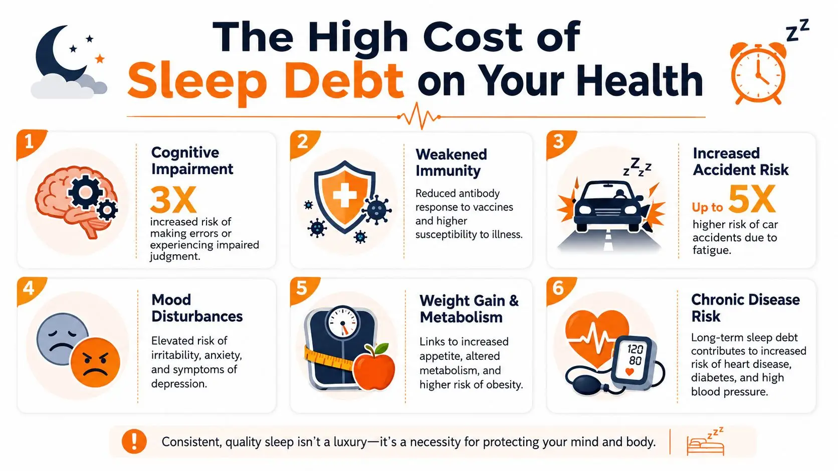 An infographic detailing the six major negative health impacts caused by chronic sleep debt or deprivation.