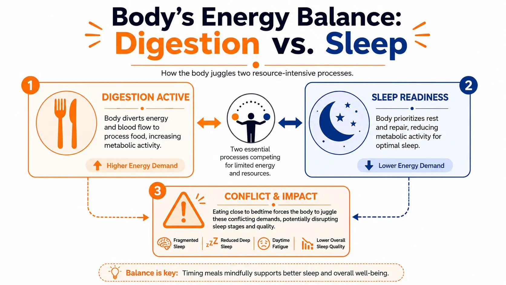An infographic titled Body's Energy Balance explaining how eating before bed impacts sleep quality and energy.