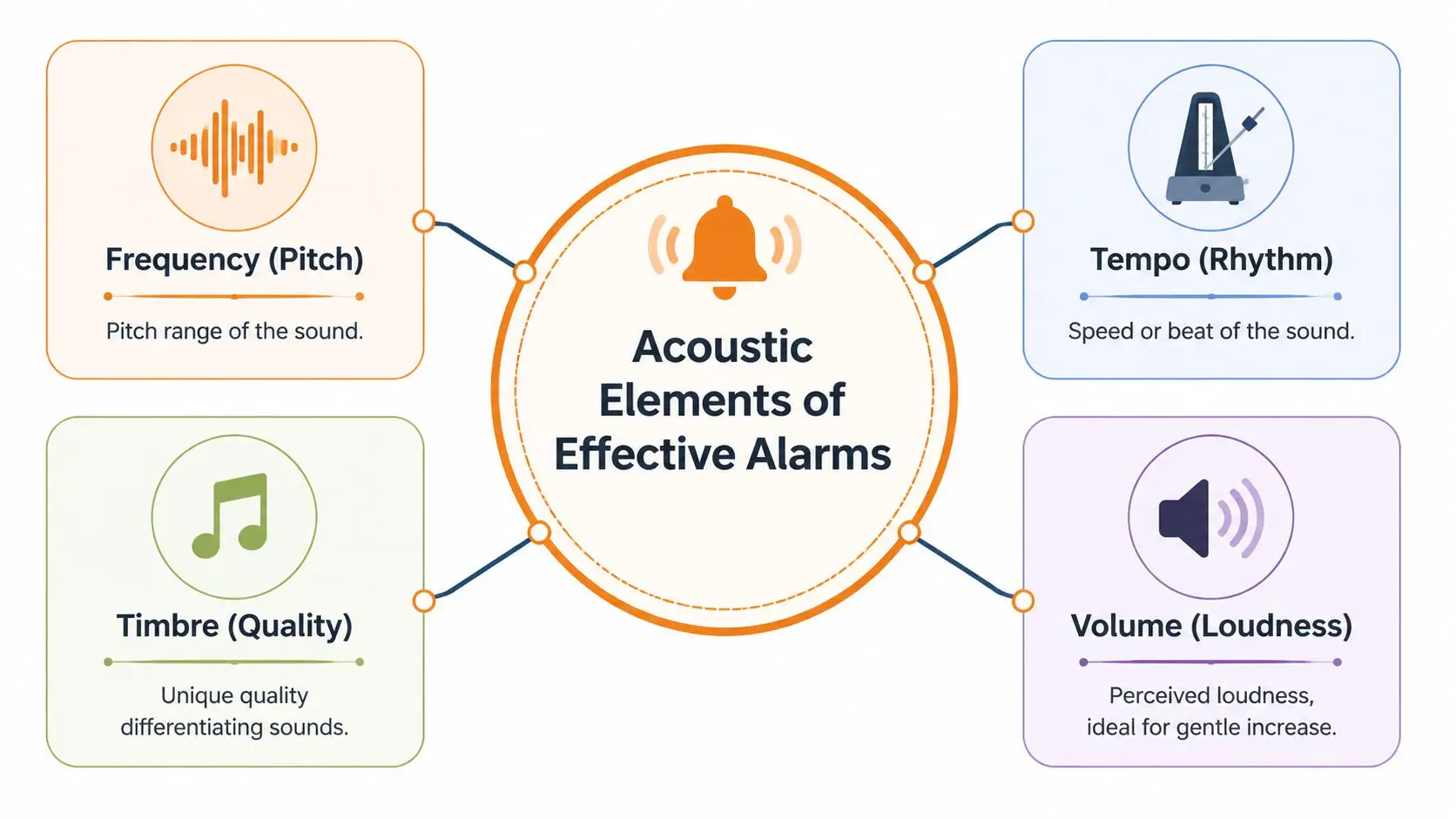 A diagram illustrating the four acoustic elements of effective alarms: frequency, tempo, timbre, and volume.