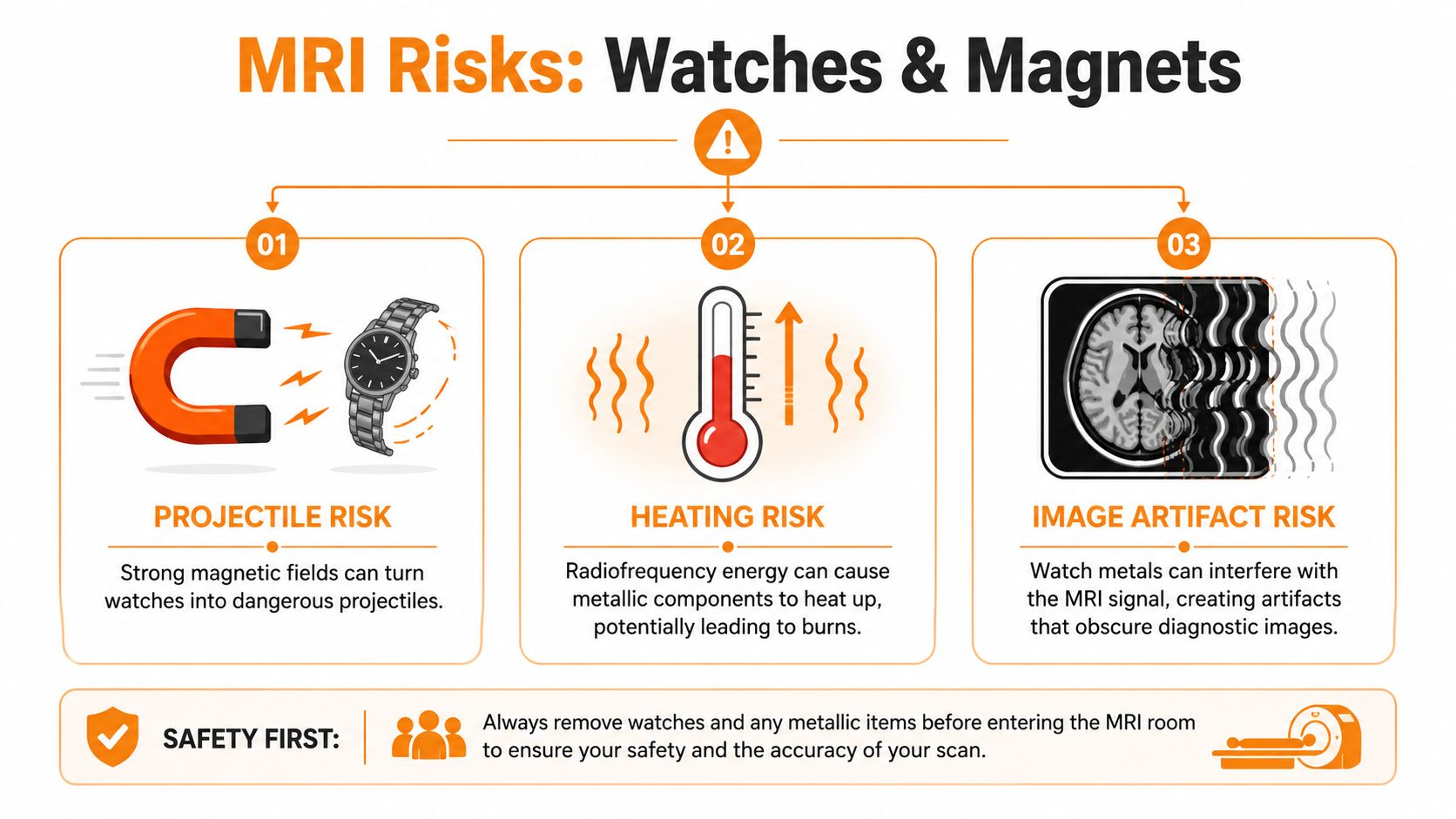 An infographic showing the risks of wearing watches in an MRI room, including projectile, heating, and artifact risks.