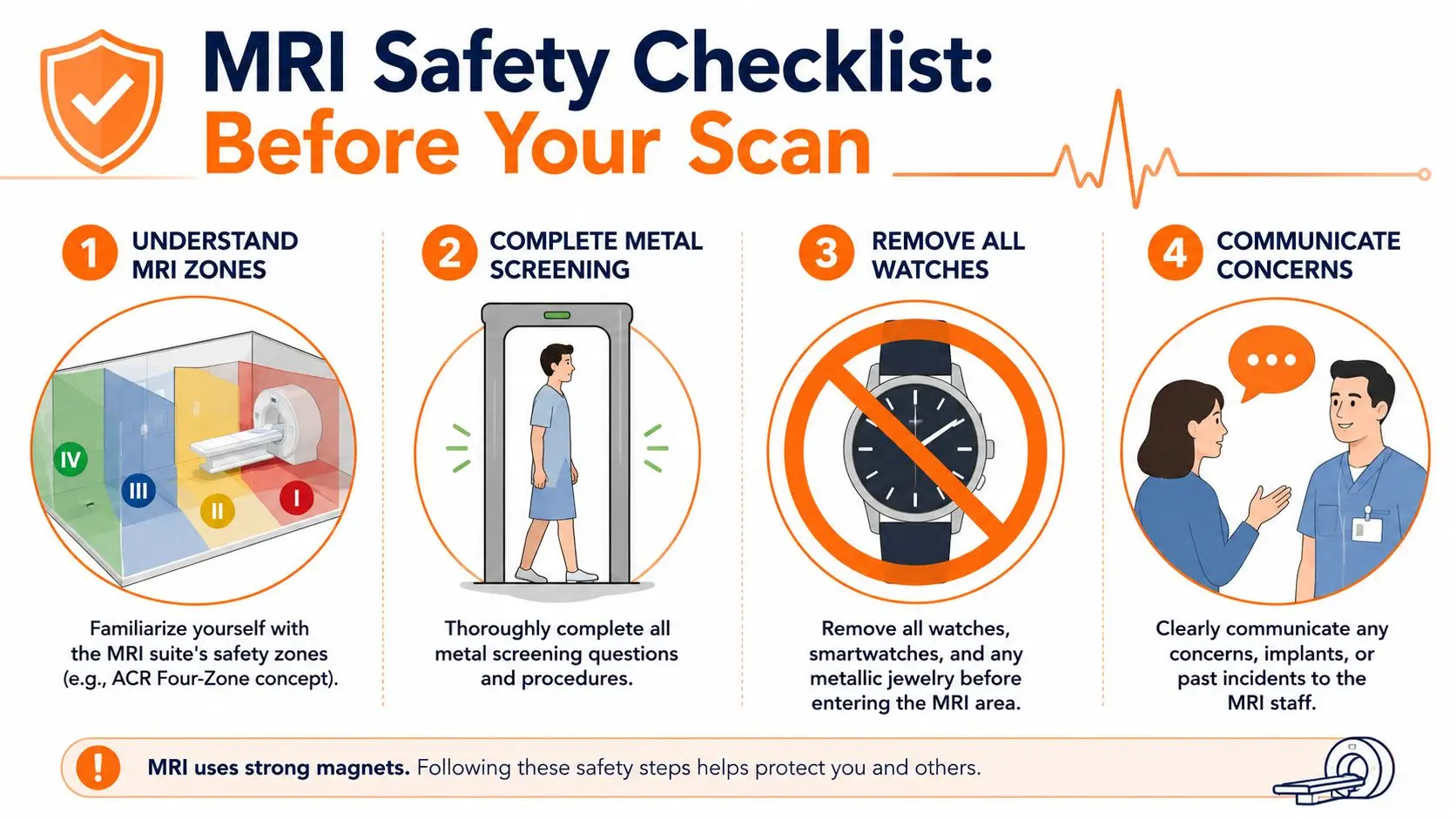 An infographic showing a four-step MRI safety checklist for patients to follow before their scanning appointment.