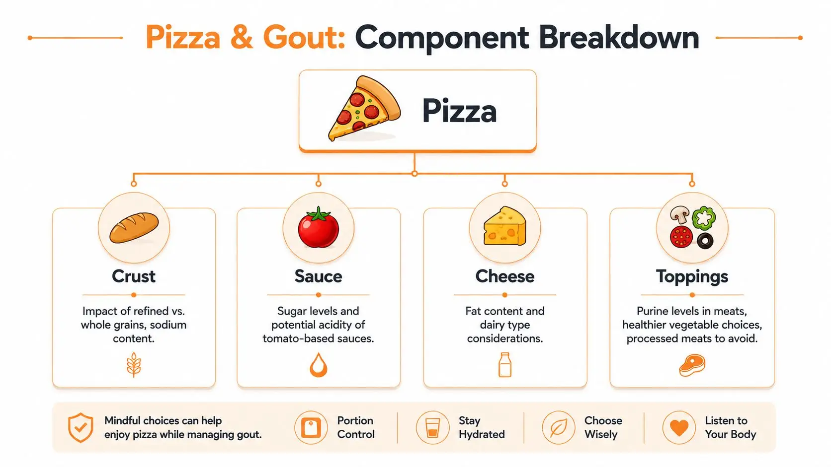 An infographic titled Pizza and Gout: Component Breakdown illustrating how crust, sauce, cheese, and toppings affect gout management.