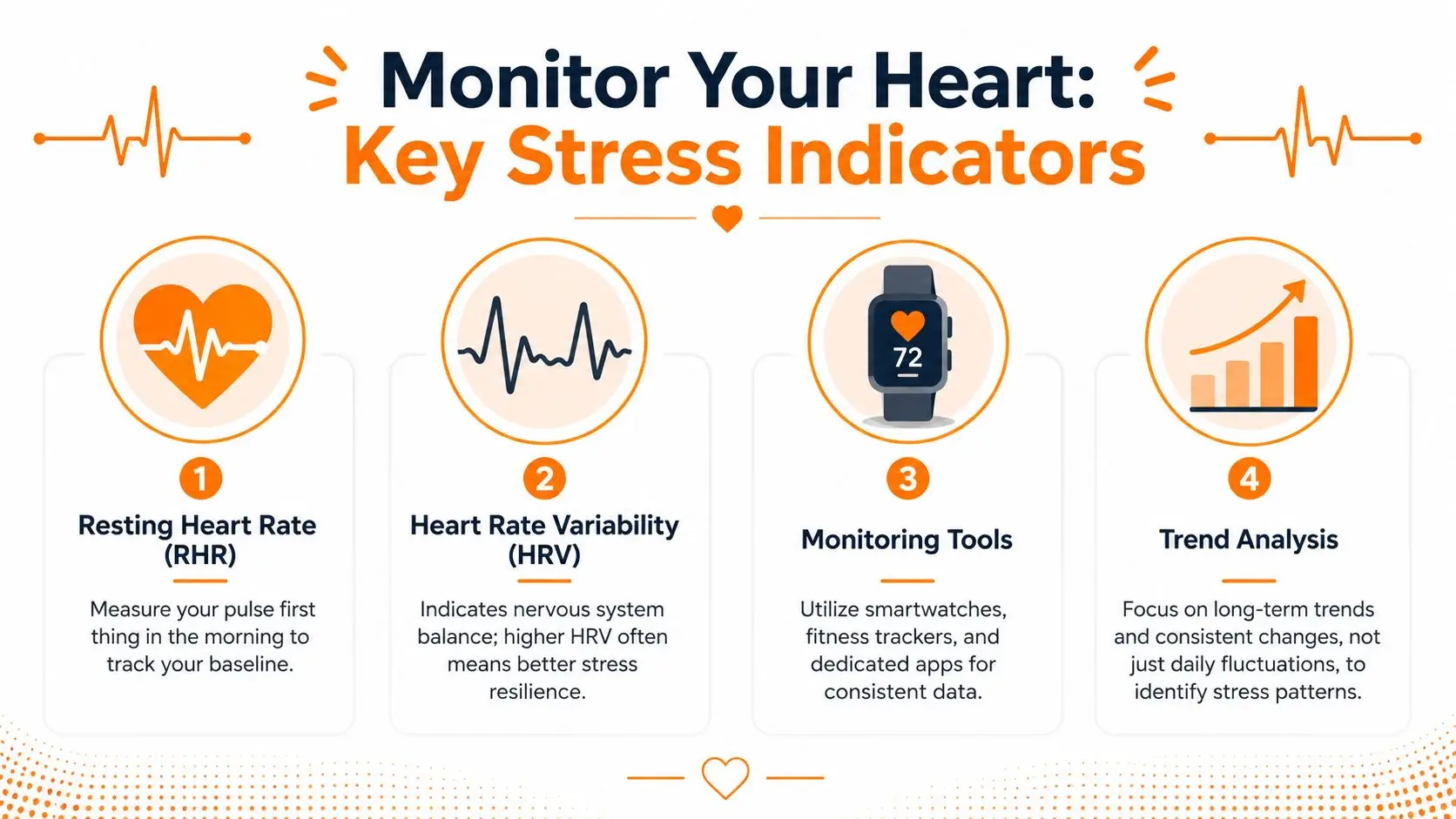 An infographic detailing four key stress indicators for heart health including RHR, HRV, monitoring tools, and trends.