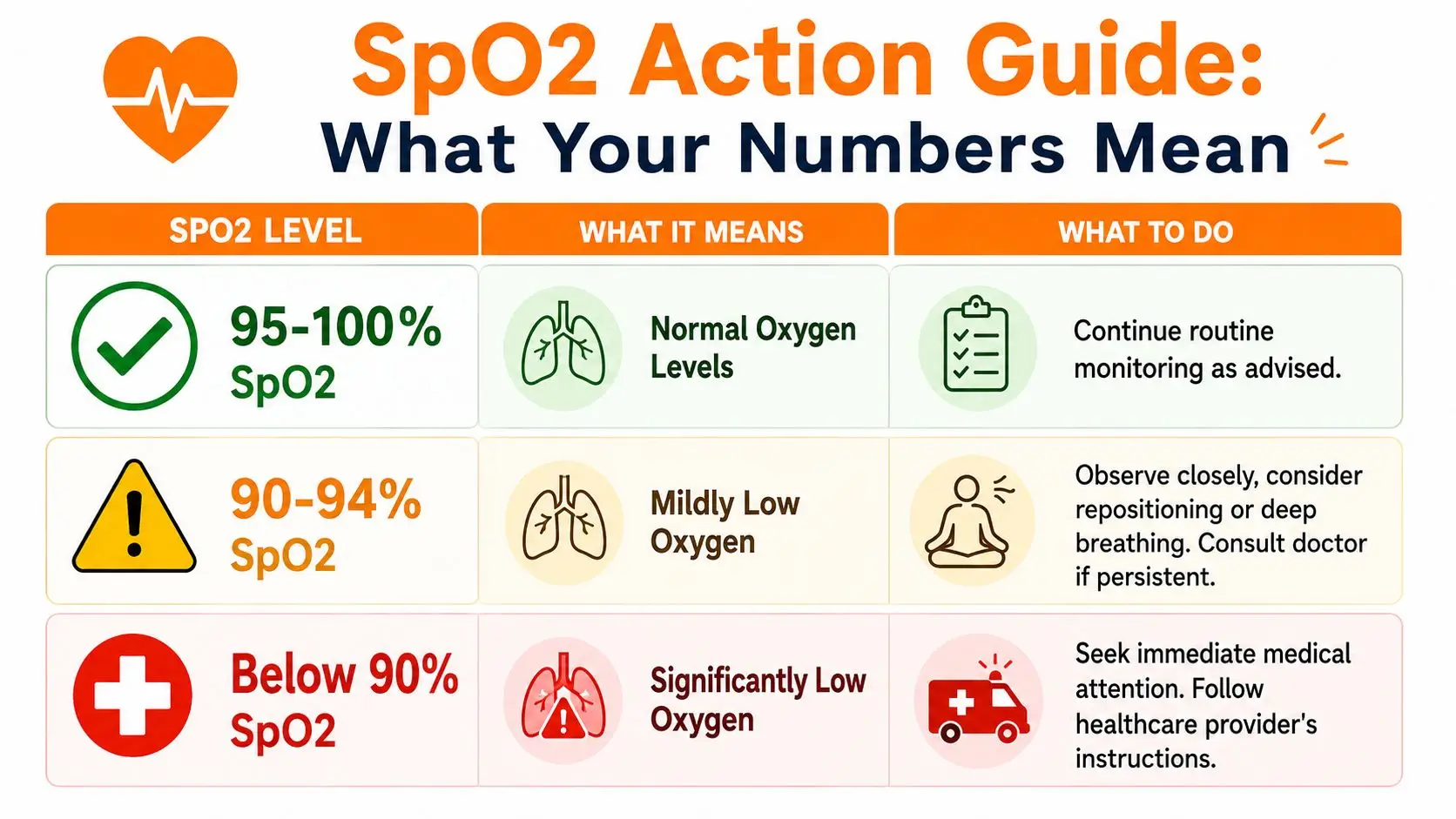 A chart explaining SpO2 levels, indicating normal readings from 95-100%, mild low oxygen, and critical levels below 90%.