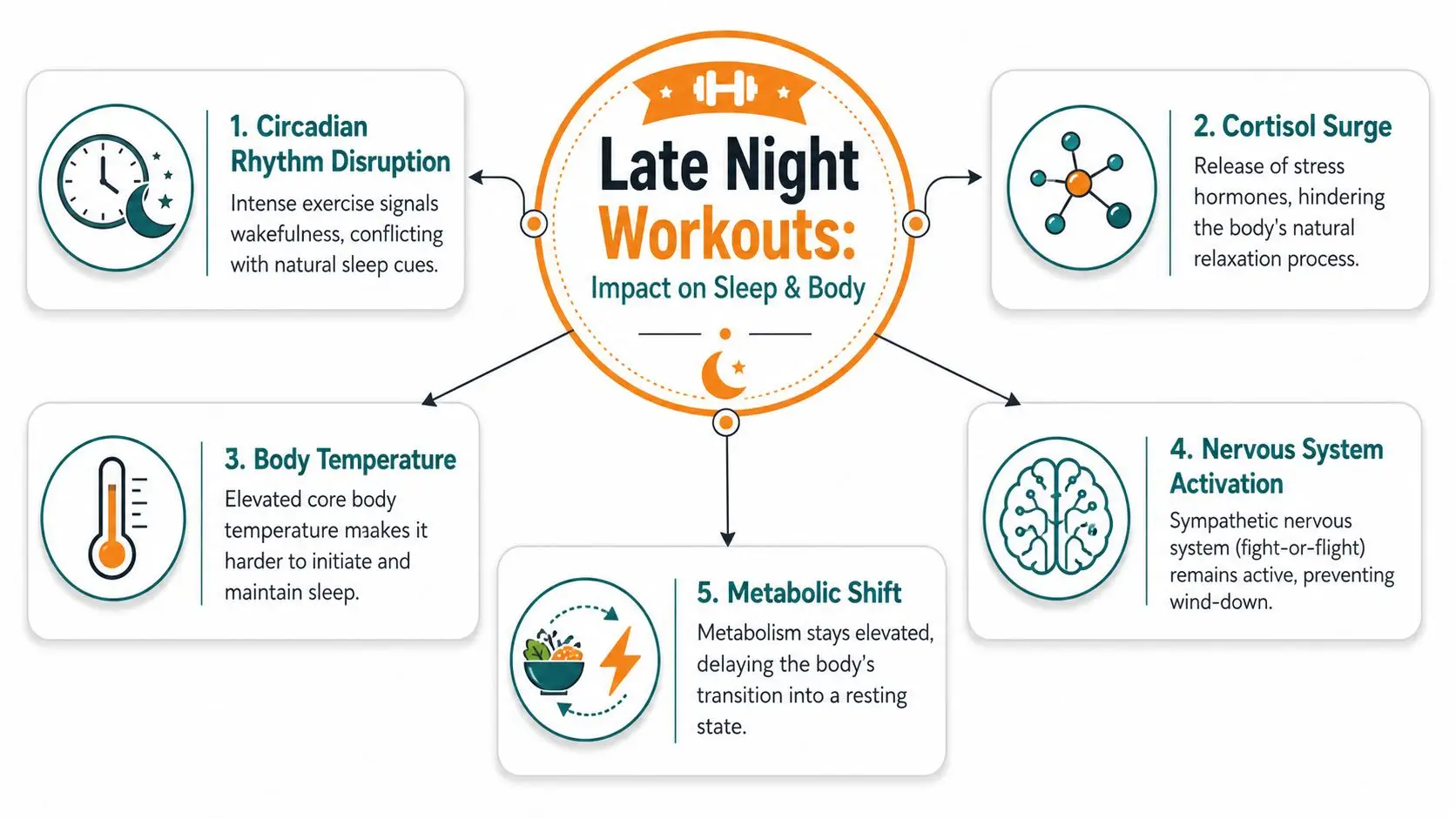 An infographic detailing five ways that exercising late at night negatively impacts sleep and body functions.