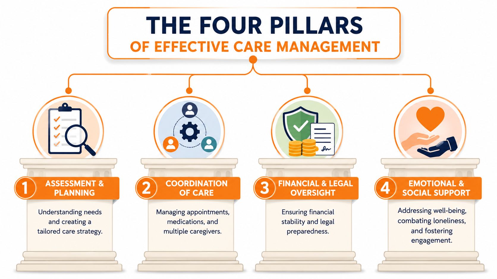 An infographic titled The Four Pillars of Effective Care Management, illustrating assessment, coordination, financial oversight, and social support.