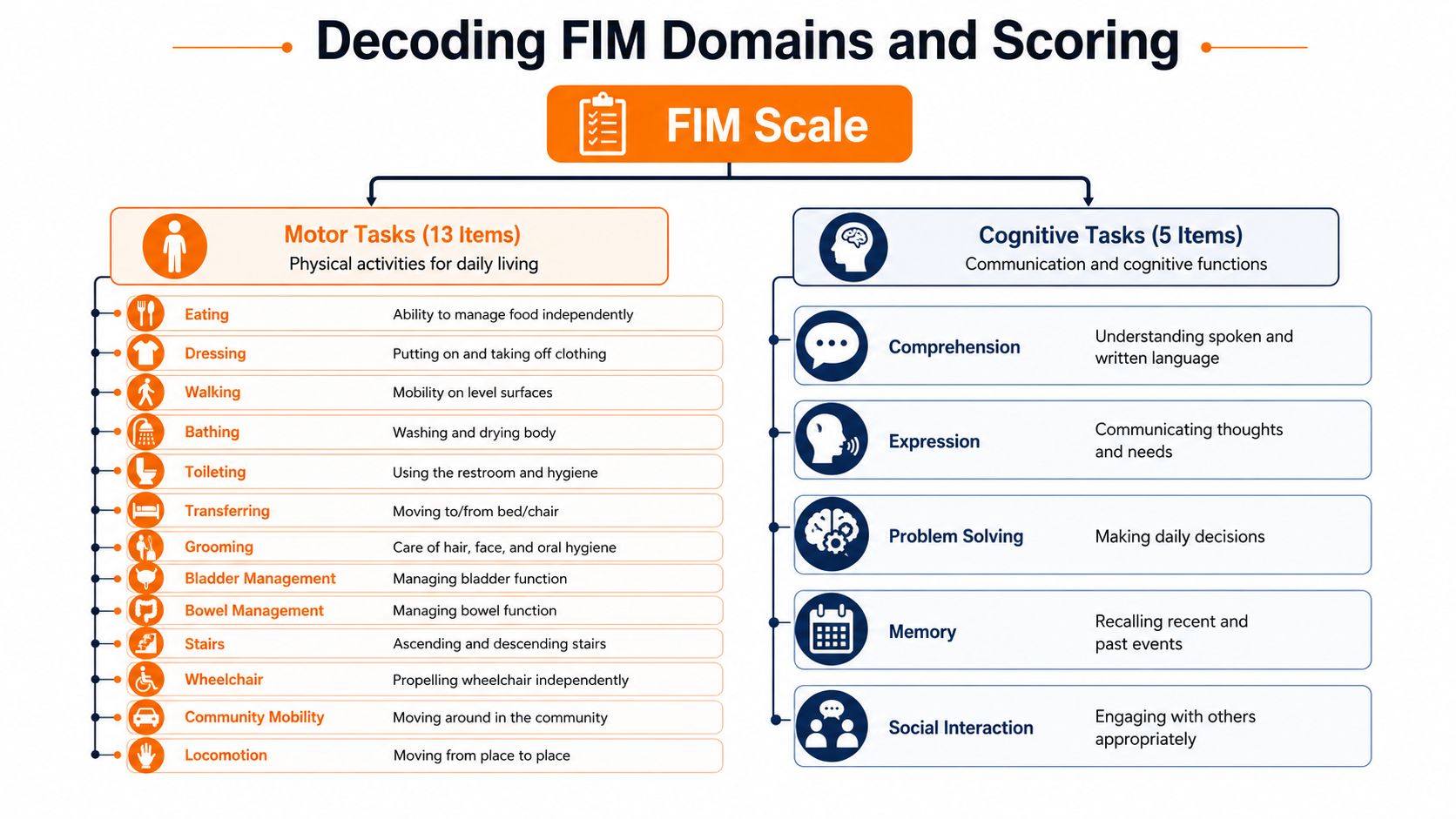 A diagram illustrating the FIM scale categories including motor tasks and cognitive tasks for assessment.