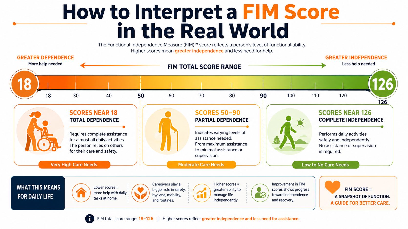 An infographic showing the Functional Independence Measure scale, ranging from total dependence at 18 to complete independence at 126.