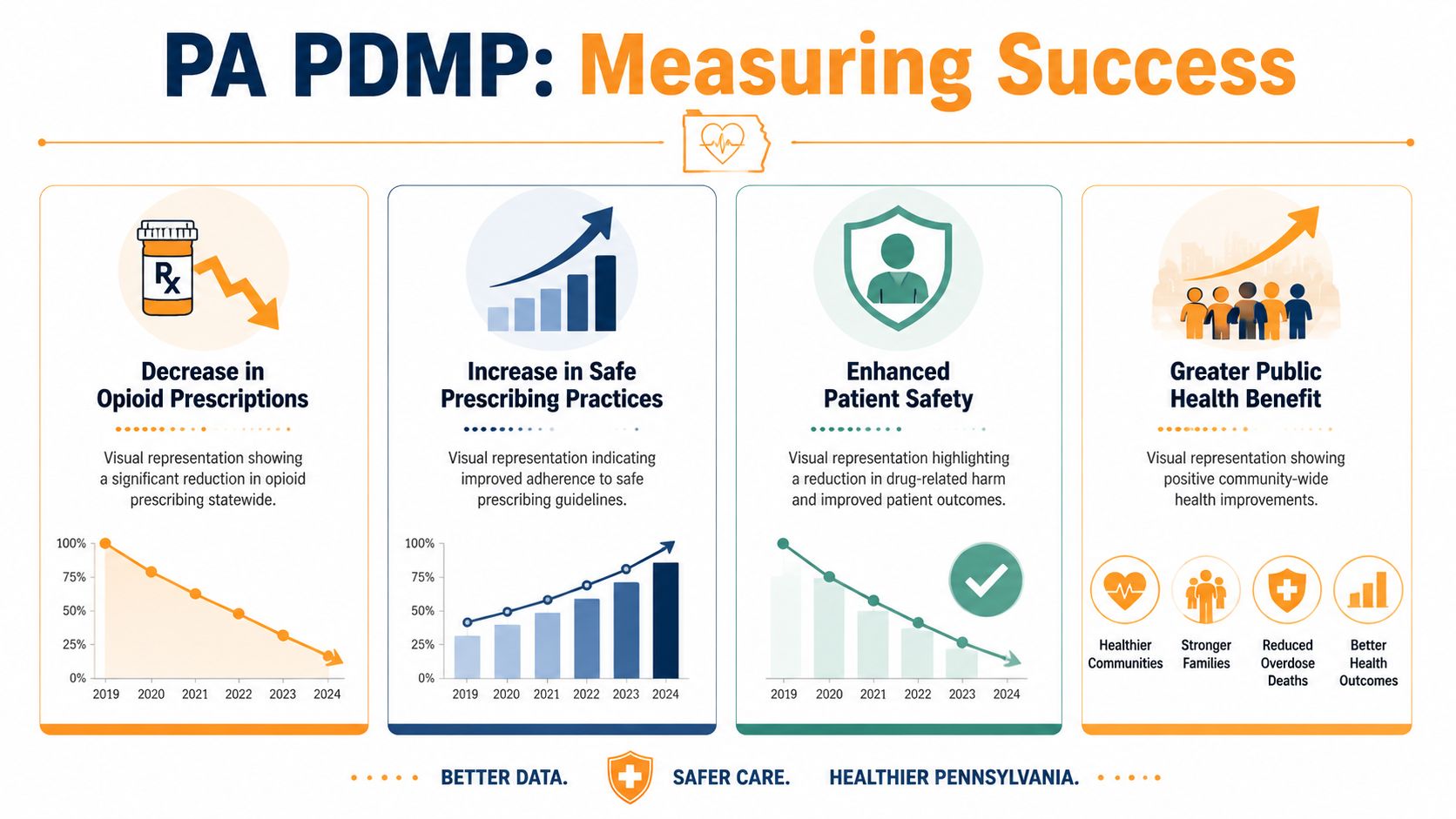 An infographic titled PA PDMP: Measuring Success showing positive health and safety outcomes for Pennsylvania.