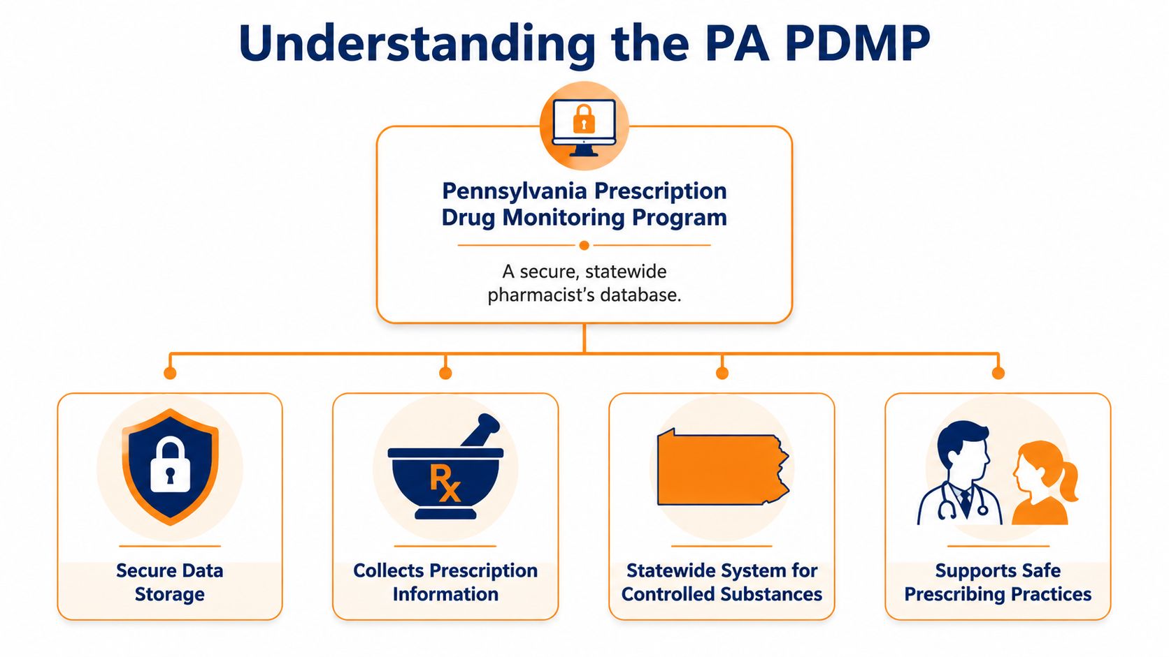A diagram explaining the Pennsylvania Prescription Drug Monitoring Program, detailing its secure storage and safety-focused purposes.