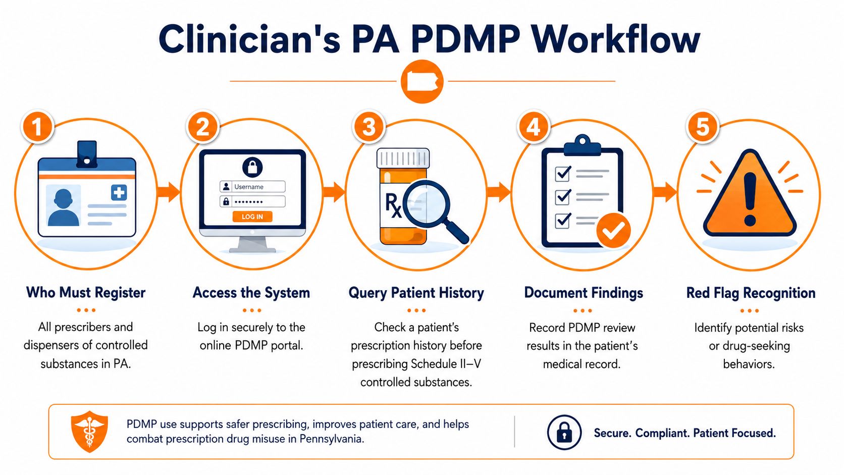 A five-step flowchart illustrating the Pennsylvania PDMP workflow for clinicians, from registration to identifying prescription risks.