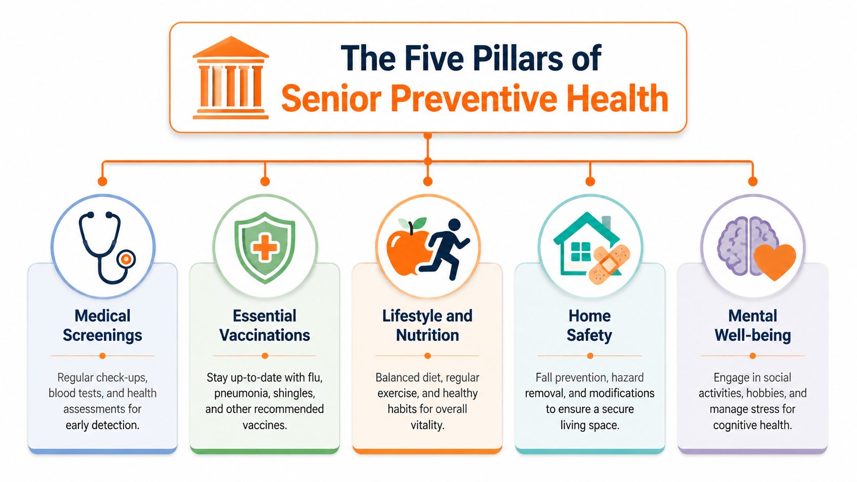 An infographic titled The Five Pillars of Senior Preventive Health outlining five key areas for aging well.