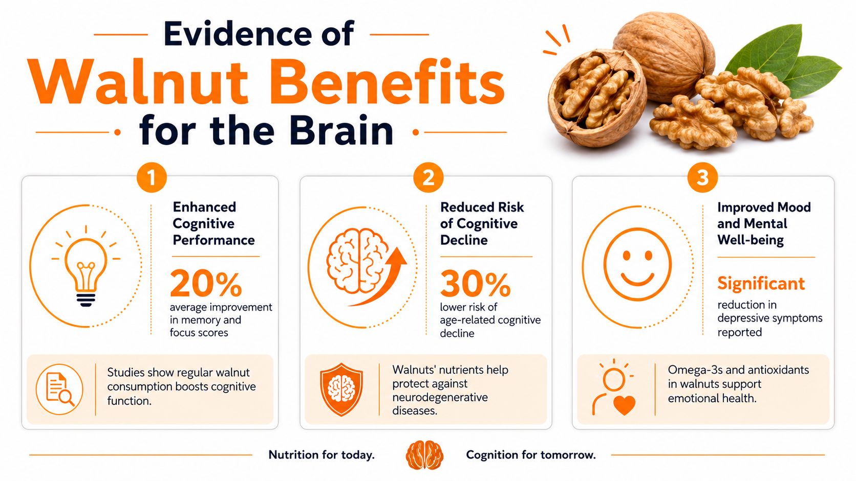 An infographic showing the evidence of walnut consumption benefits for cognitive performance, brain health, and mood.