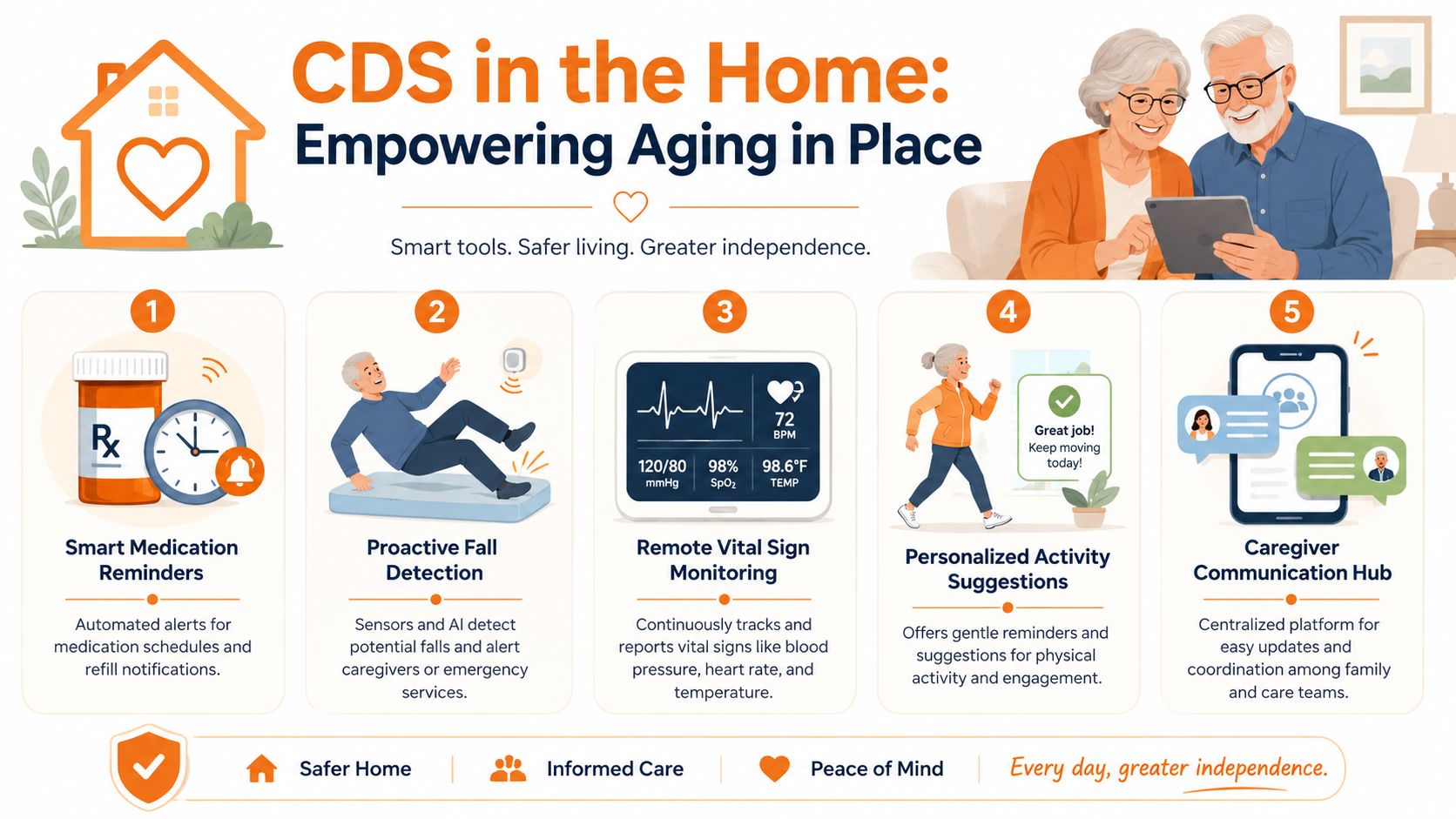 An infographic showing five clinical decision support technologies empowering elderly individuals to live safely and independently at home.