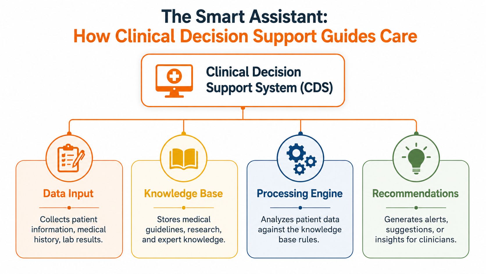 A diagram illustrating how a Clinical Decision Support System processes data to generate clinical recommendations for providers.