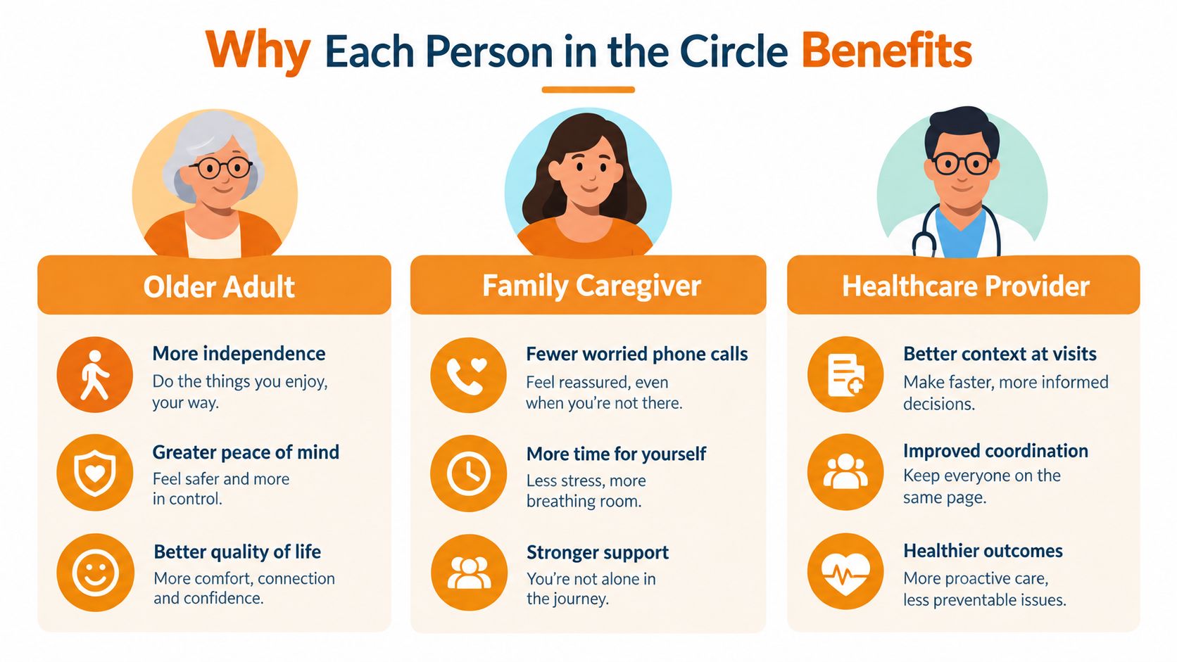 An infographic illustrating how connected care benefits older adults, their family caregivers, and their healthcare providers.