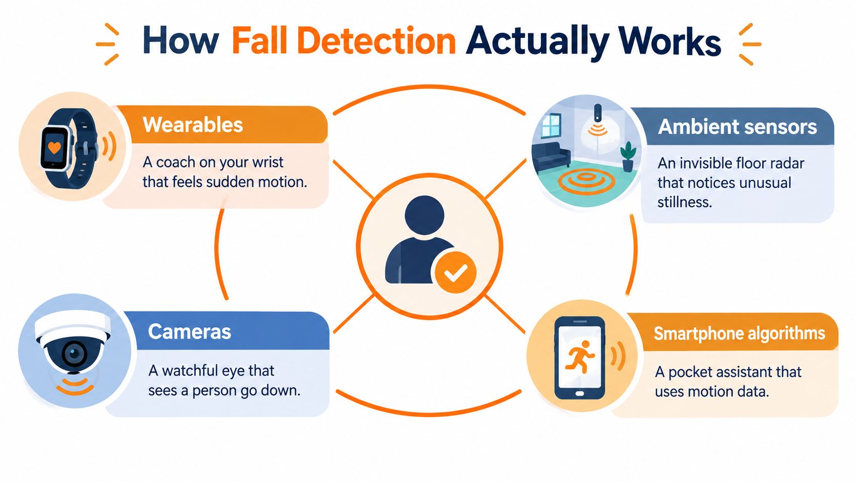 A diagram illustrating four methods for fall detection technology: wearables, ambient sensors, cameras, and smartphone algorithms.