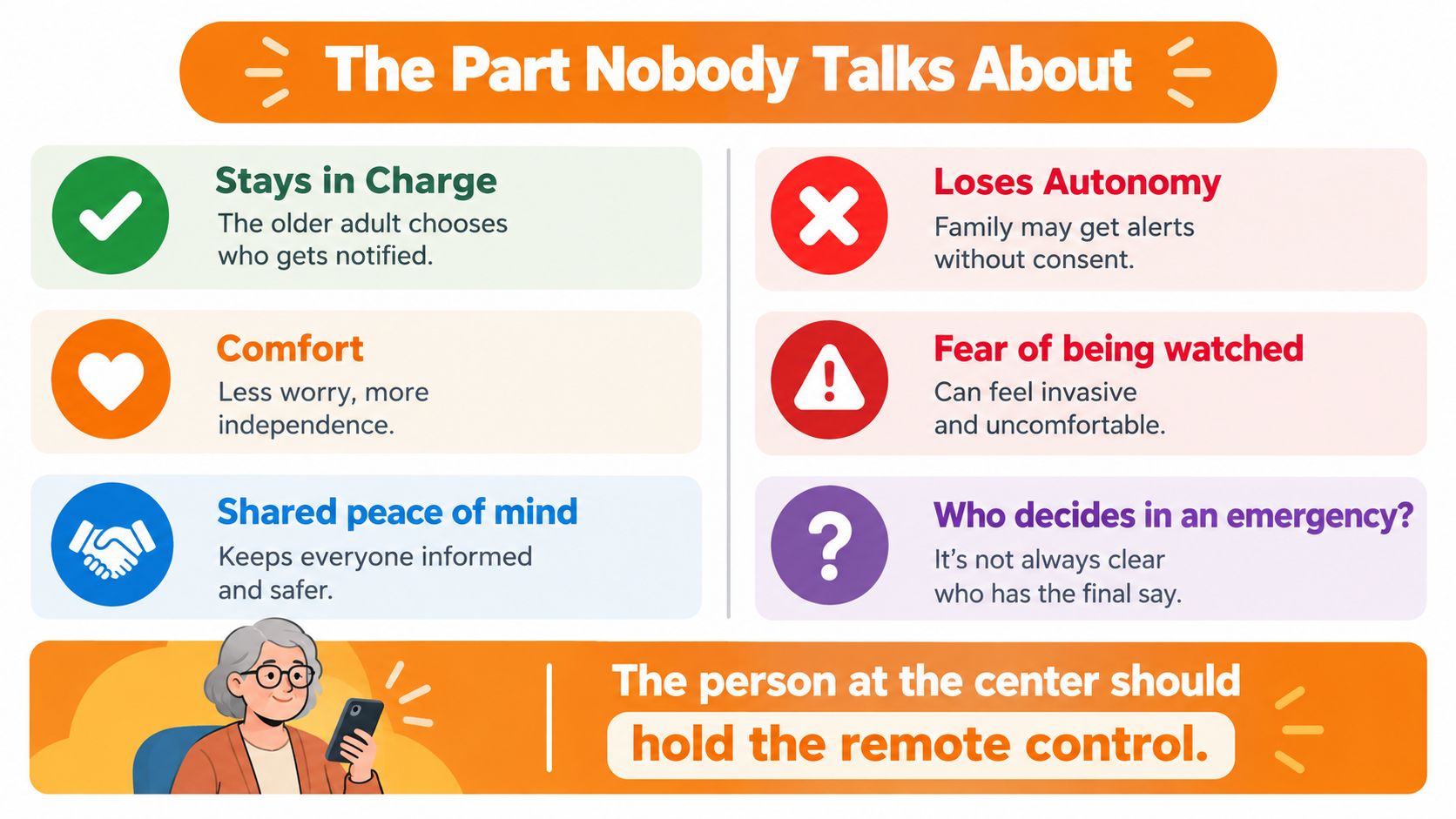 A comparison chart outlining the pros and cons of using monitoring technology for older adults' independence.
