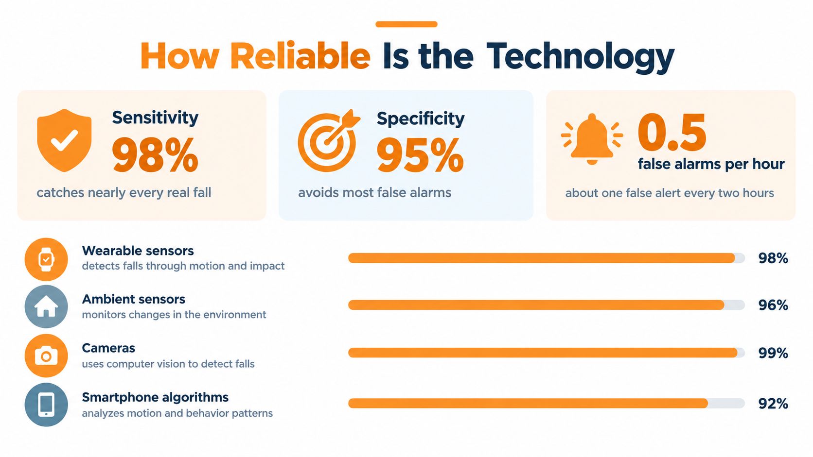 An infographic showing fall detection technology reliability statistics including sensitivity, specificity, false alarms, and performance percentages by sensor type.