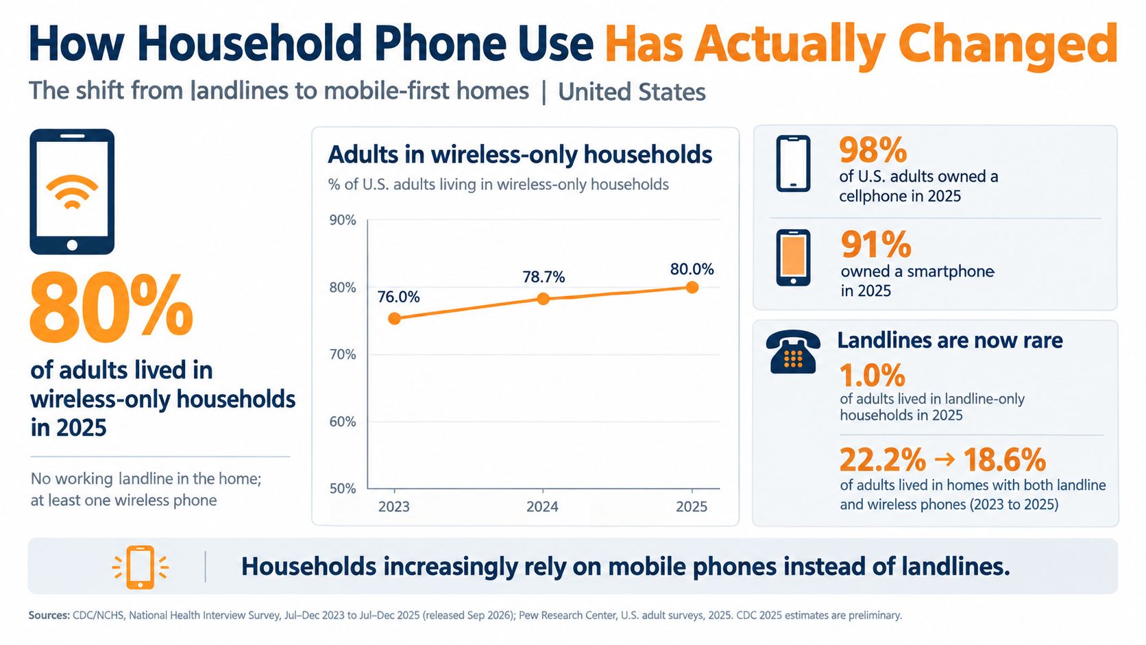 An infographic illustrating the shift from landlines to mobile-first households in the United States by 2025.