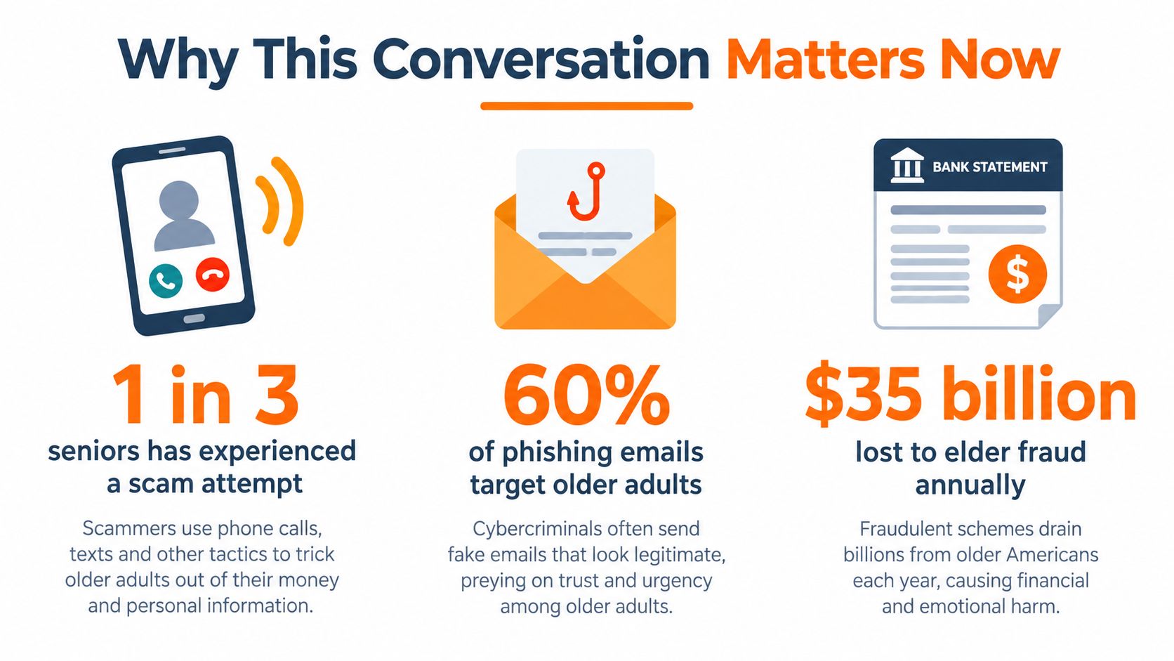 An infographic showing statistics about elder fraud, including phone scams, phishing emails, and financial losses for seniors.