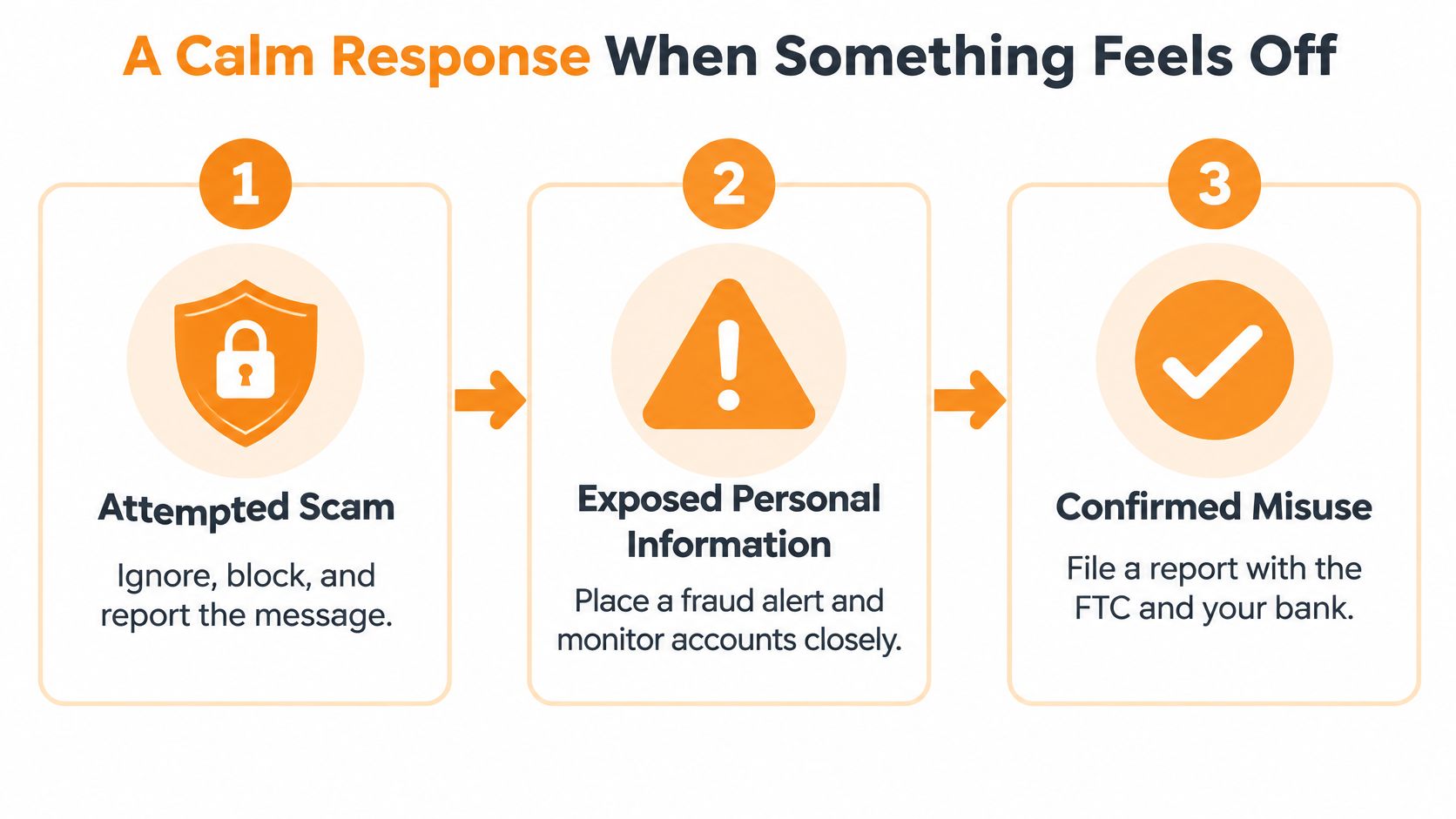 A three-step infographic titled A Calm Response When Something Feels Off explaining how to handle potential fraud.
