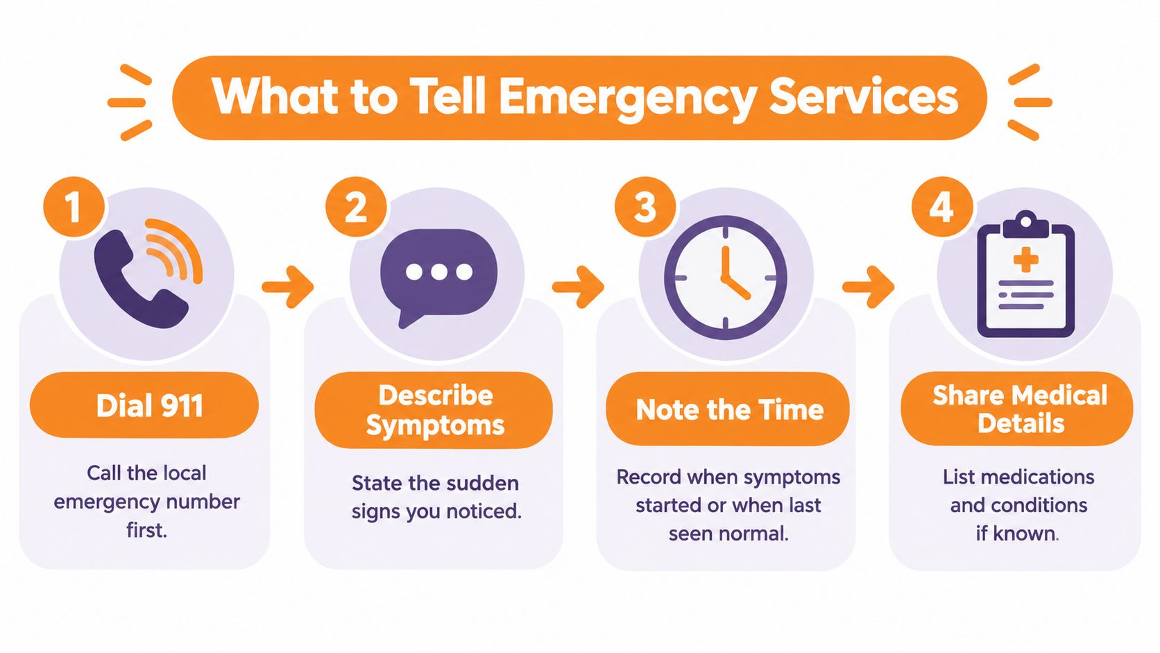 A four-step infographic showing how to contact emergency services and what vital information to provide operators.