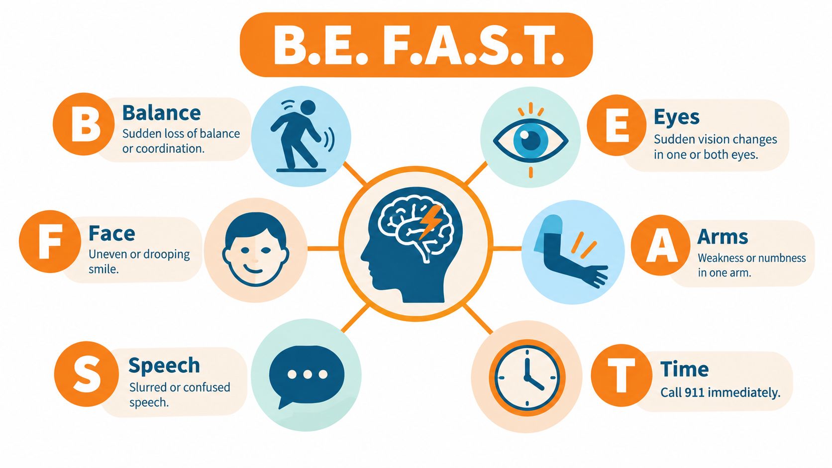 An educational infographic explaining the B.E. F.A.S.T. acronym for recognizing symptoms of a medical stroke.