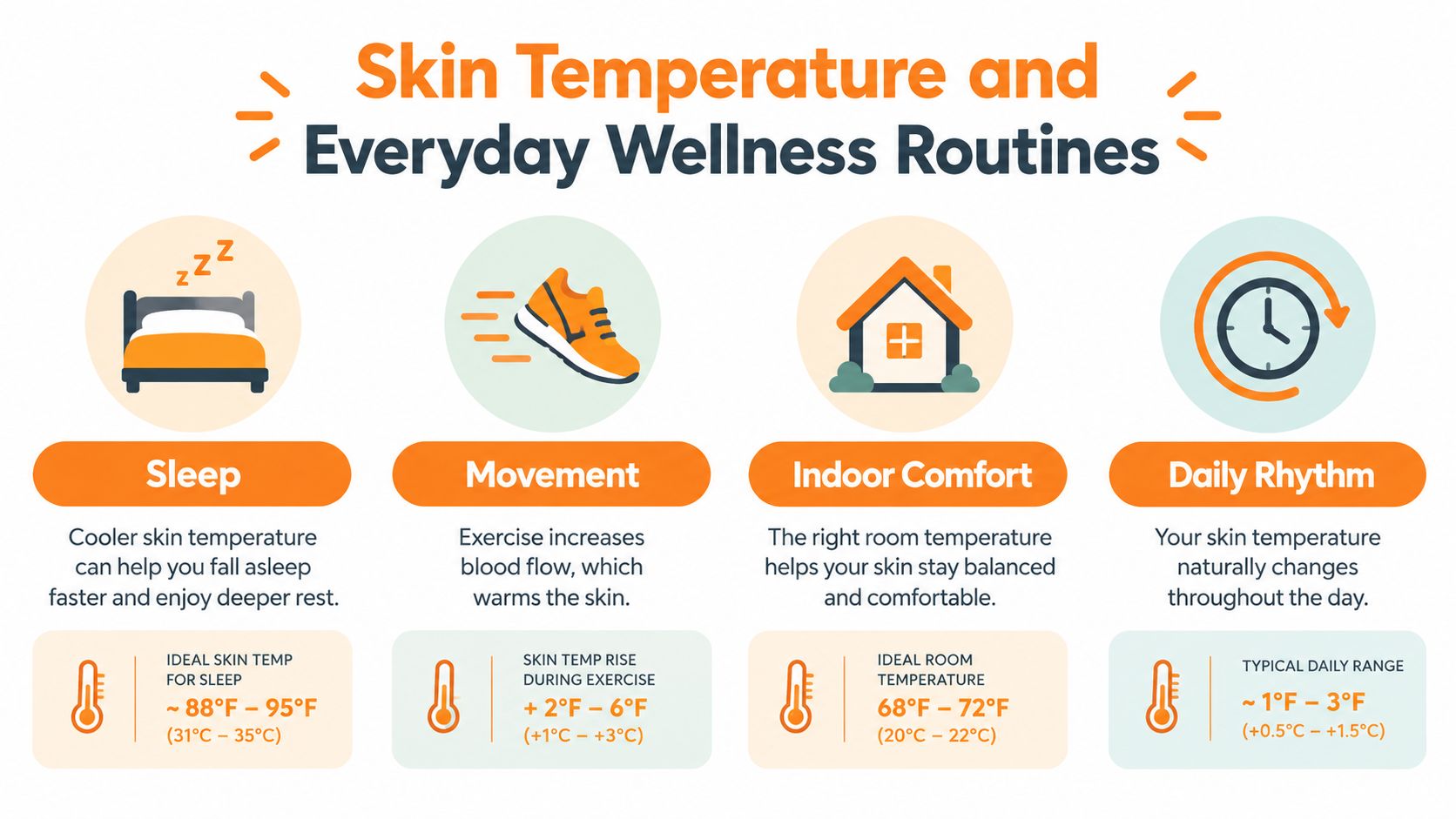 An infographic detailing how sleep, exercise, indoor comfort, and daily rhythms influence human skin temperature variations.