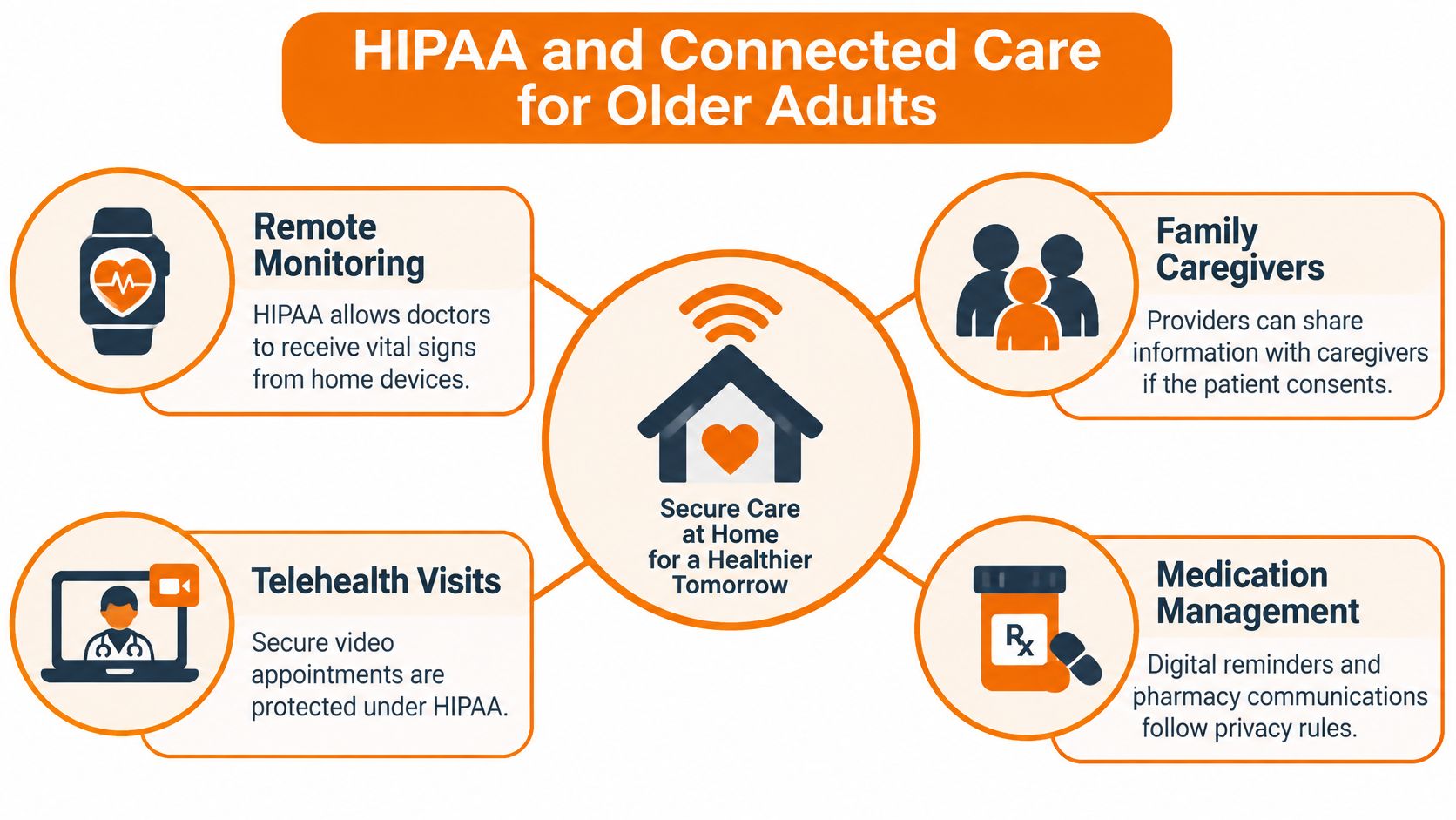 An infographic titled HIPAA and Connected Care for Older Adults explaining secure home healthcare services and privacy.