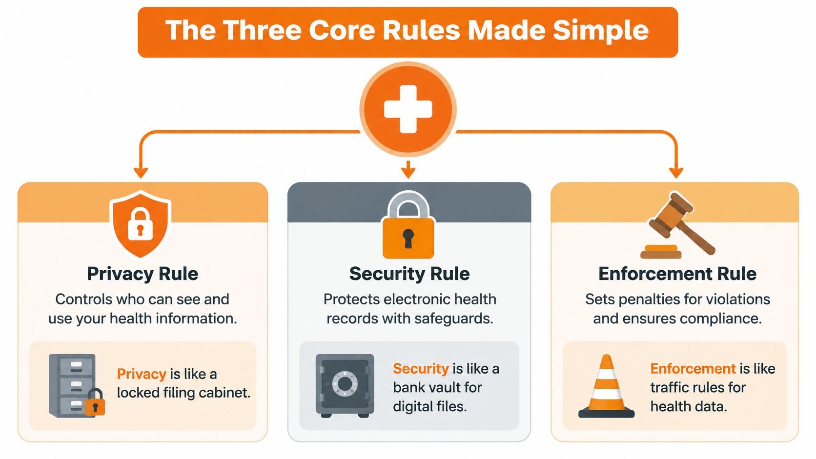 An infographic titled The Three Core Rules Made Simple explaining HIPAA Privacy, Security, and Enforcement rules.